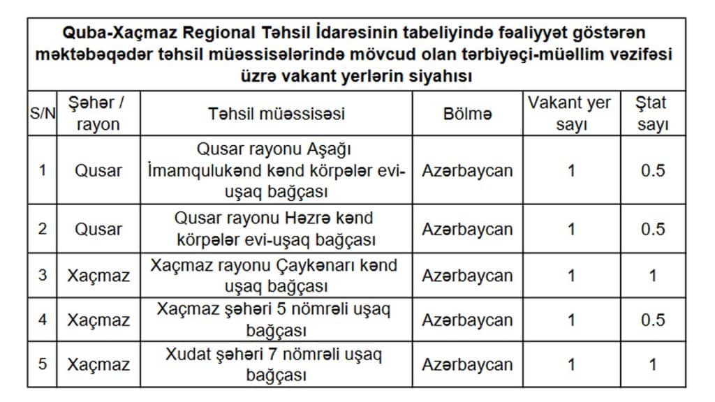 Quba-Xaçmaz RTİ: tərbiyəçi-müəllim vəzifəsi üzrə növbəti imtahan keçiriləcək