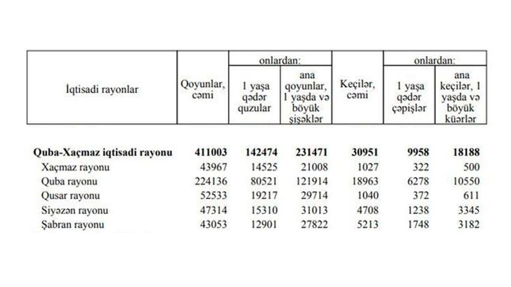 Quba-Xaçmaz iqtisadi rayonunda xırdabuynuzlu heyvanların sayı bəlli olub
