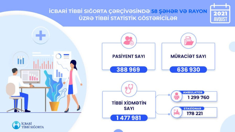 Mərkəzi xəstəxana: Xaçmaz, Quba, Qusar üzrə müraciətlərin sayı bəlli oldu