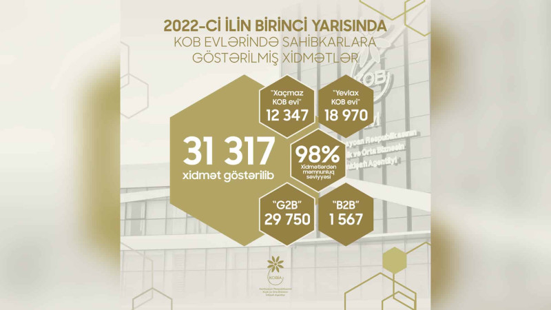 Xaçmazda sahibkarlara 12 mindən çox xidmət göstərilib