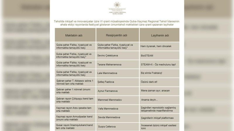 Quba, Xaçmaz və Qusardan olan 6 müəllif qrant qazanıb