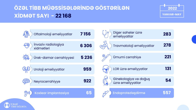Şimal bölgəsində ən çox tibbi xidmət Quba və Xaçmazda göstərilib