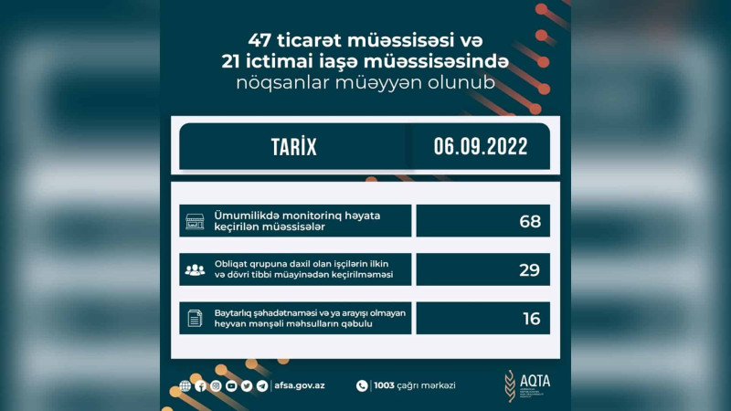 Şimal: restoran və marketlərdə nöqsanlar aşkar olunub