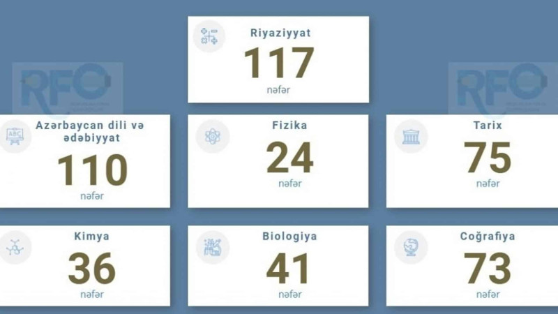 Şimal: 498 şagird RFO-da uğur qazanıb