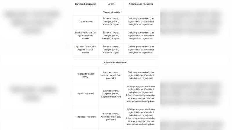 Xaçmaz və İsmayıllıda yerləşən obyektlərdə AQTA nöqsanlar aşkarlayıb
