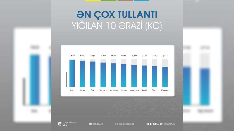 Şimal: ən çox tullantılar toplanan ərazilərin adları açıqlanıb