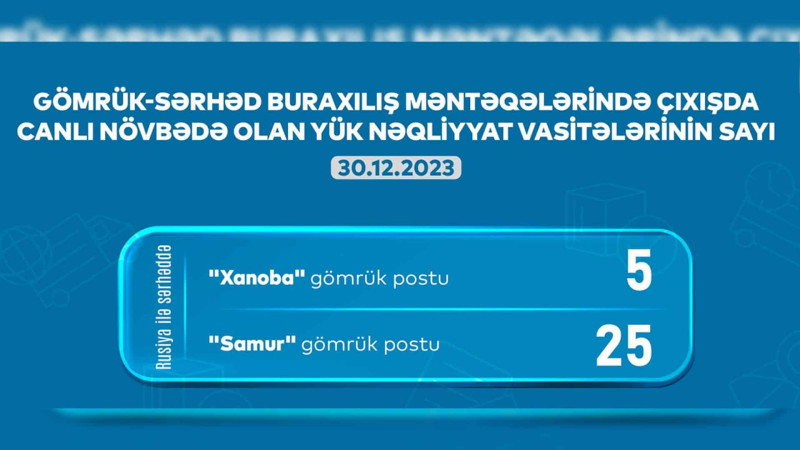 AYNA: “Samur” və “Xanoba” gömrüyündə 30 avtomobil növbədədir