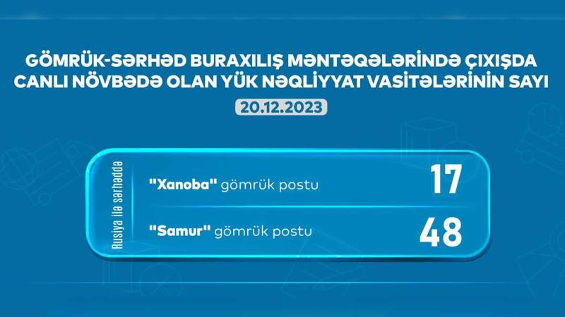 Xaçmaz və Qusar: gömrükdə 65 avtomobil növbəsini gözləyir