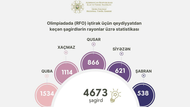 Şimal: 4673 şagirdimiz olimpiadalara qatılacaq