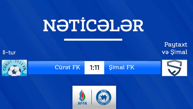 Region Liqası: Xaçmazın komandası rəqib qapısına 11 qol vurub