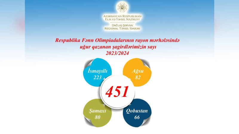 İsmayıllıdan 223 şagird olimpiadaçı olacaq