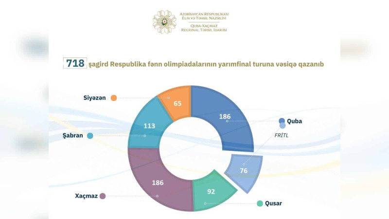 Quba-Xaçmaz RTİ: 718 məktəbli Respublika Fənn Olimpiadalarının yarımfinalında iştirak edəcək