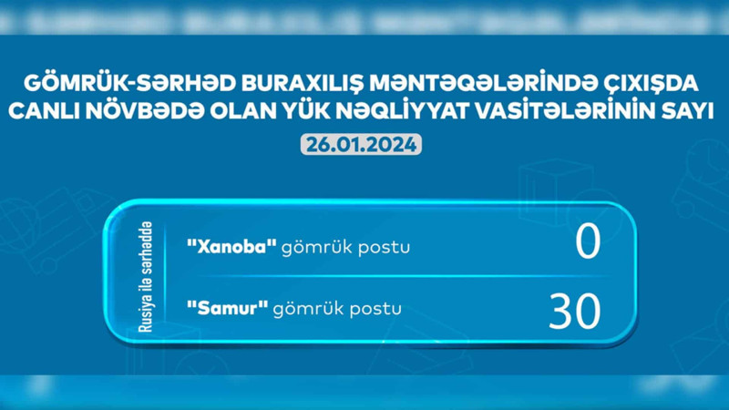 AYNA: “Samur” və “Xanoba” gömrüyündə 30 avtomobil növbədədir