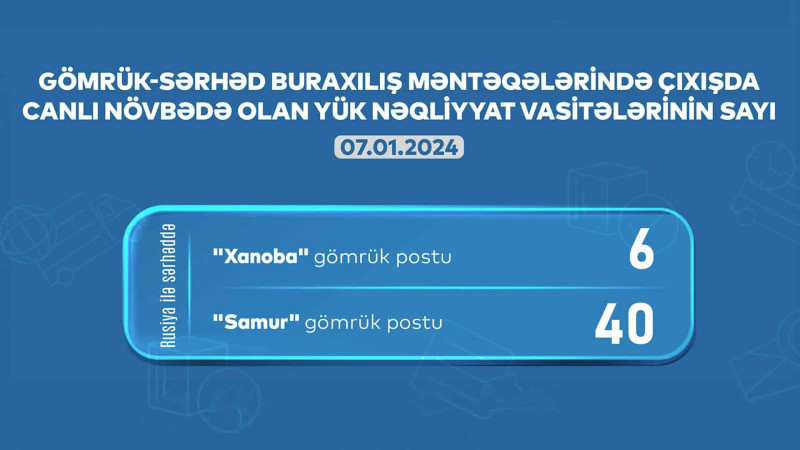 AYNA: “Samur” və “Xanoba” gömrüyündə 46 avtomobil növbədədir
