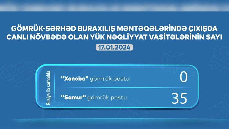 AYNA: “Samur” və “Xanoba” gömrüyündə 35 avtomobil növbədədir
