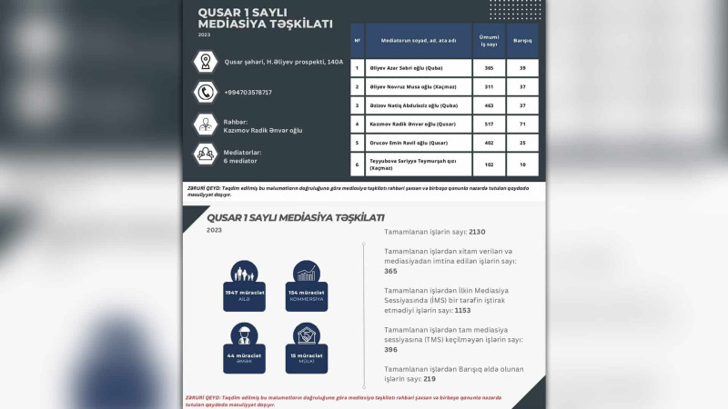 Qusar: Mediasiya təşkilatı uğurlu nəticələr göstəri