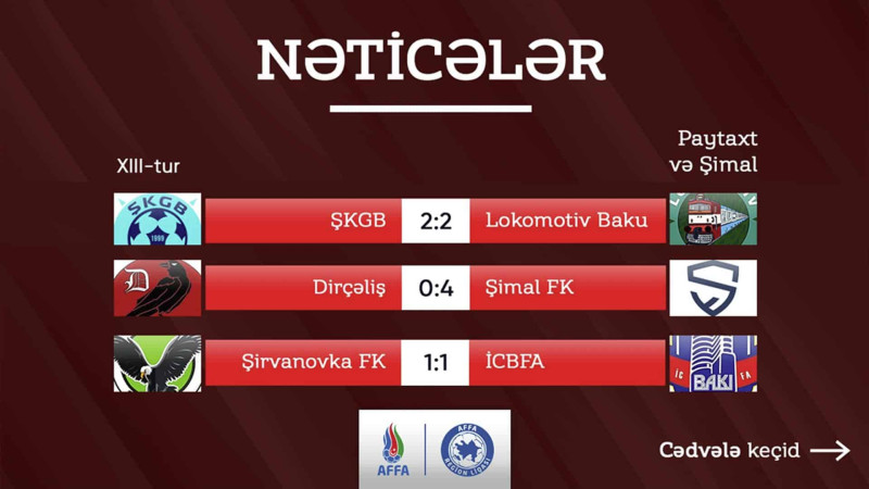 Futbol: Paytaxt və Şimal zonasında XIV turun nəticələri