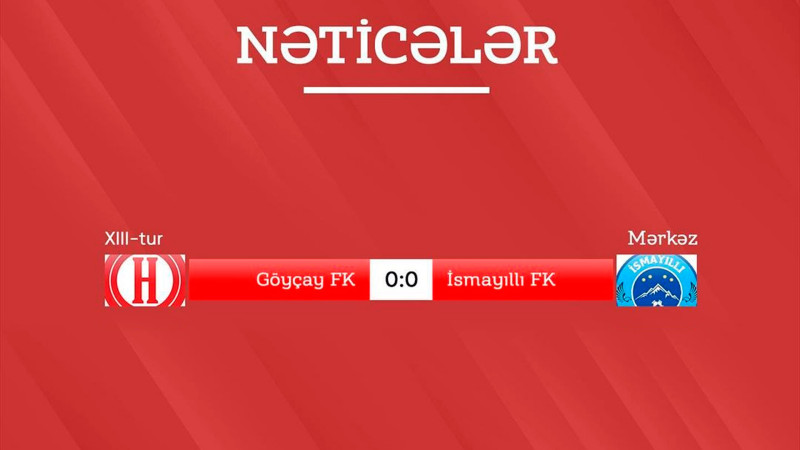 Futbol: İsmayıllı komandası növbəti oyununu bərabərliklə yekunlaşdırıb