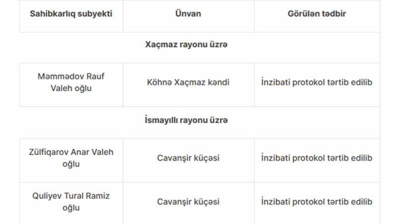 AQTA: 2 rayonda qanunsuz heyvan satışı ilə məşğul olan şəxslər cərimə ediliblər