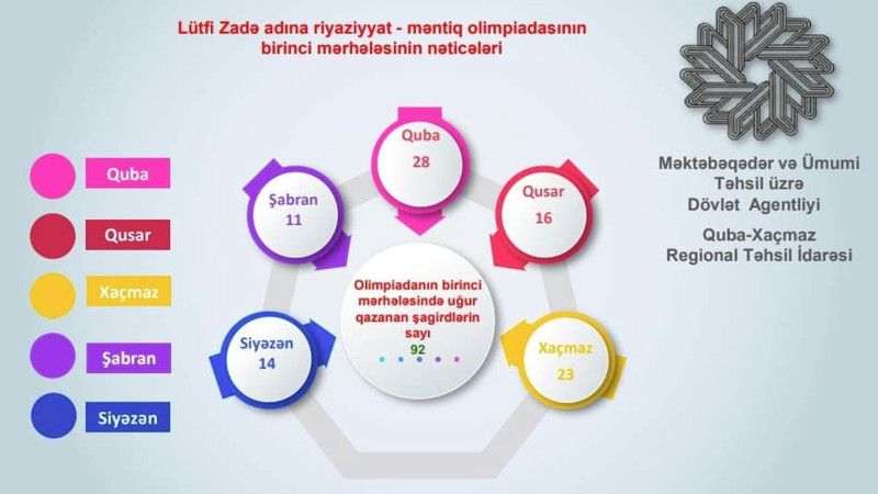 Şimal: Lütfi Zadə adına olimpiadanın 1-ci mərhələsi keçirilib