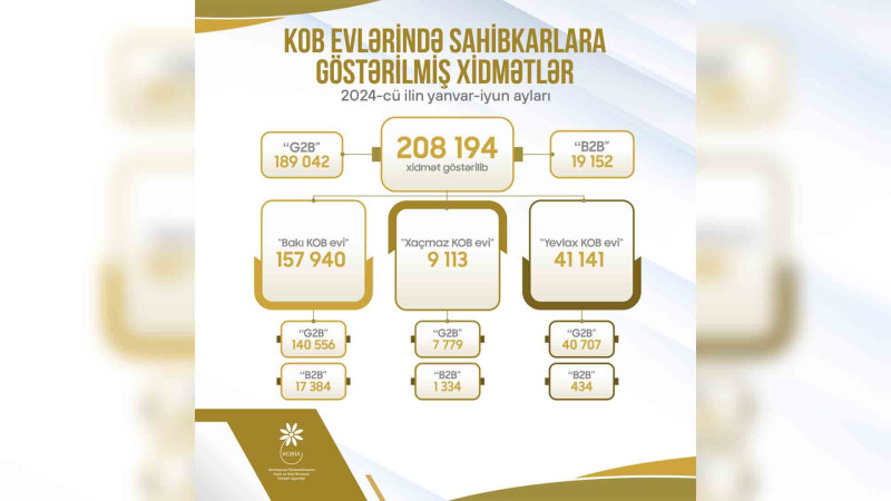 Xaçmaz: KOB xidməti rəqəmləri açıqlayıb