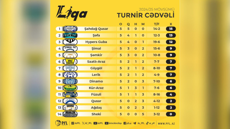 Şimalın futbol komandaları II Liqada öndədir