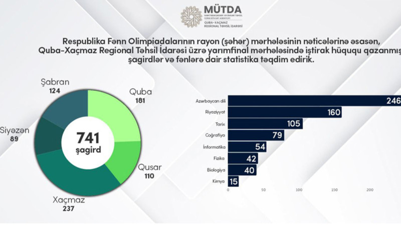 Şimal bölgəsi üzrə 741 şagird fənn olimpiadalarının yarımfinalına vəsiqə qazanıb