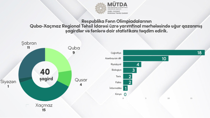 Şimaldan 40 şagird Respublika fənn olimpiadalarının final mərhələsində