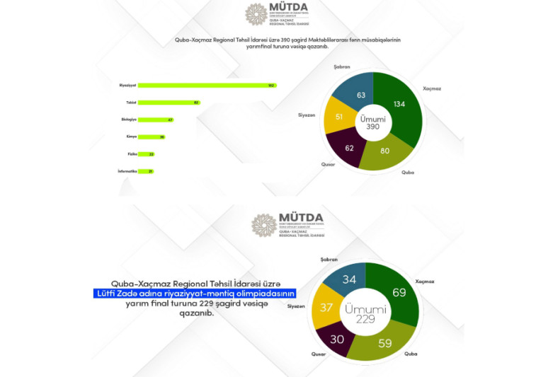 Şimaldan 619 şagird YARIMFİNALDA