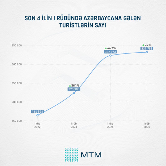 Şimal bölgəsi turistlərin diqqətini cəlb edir – TƏHLİL