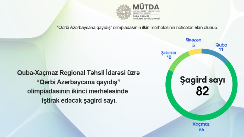 Şimaldan 82 şagird ikinci mərhələdə