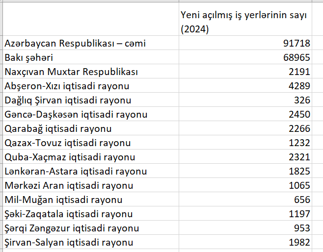 Ötən il ən çox iş yeri harada açılıb?
