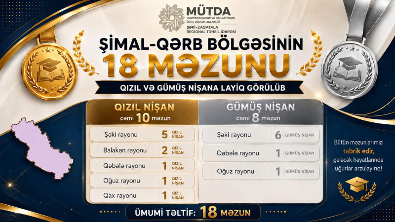 Şimalın bu bölgəsində 18 məzun fərqlənib