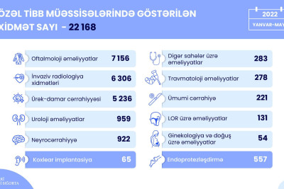 Şimal bölgəsində ən çox tibbi xidmət Quba və Xaçmazda göstərilib