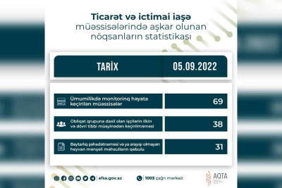Xaçmaz: AQTA müəssisələrdə monitorinq aparıb