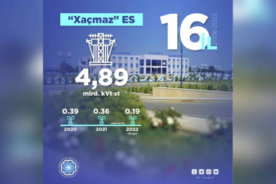 Bu gün “Xaçmaz” Elektrik Stansiyasının 16 yaşı tamam olur