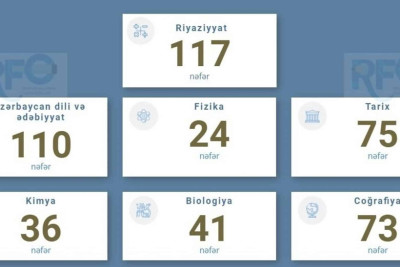 Şimal: 498 şagird RFO-da uğur qazanıb