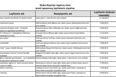 Quba-Xaçmaz RTİ: VII-ci qrant müsabiqəsinin qalibləri açıqlanıb
