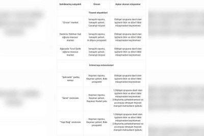 Xaçmaz və İsmayıllıda yerləşən obyektlərdə AQTA nöqsanlar aşkarlayıb