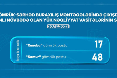 Xaçmaz və Qusar: gömrükdə 65 avtomobil növbəsini gözləyir