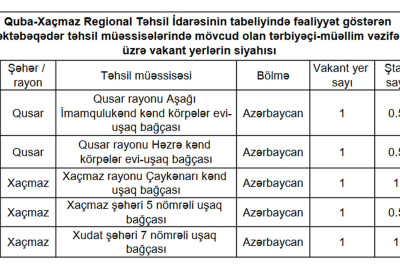 Quba-Xaçmaz RTİ: tərbiyəçi-müəllim vəzifəsi üzrə növbəti imtahan keçiriləcək