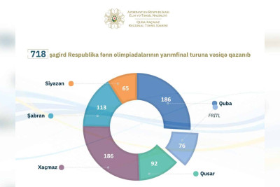 Quba-Xaçmaz RTİ: 718 məktəbli Respublika Fənn Olimpiadalarının yarımfinalında iştirak edəcək