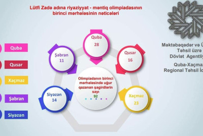 Şimal: Lütfi Zadə adına olimpiadanın 1-ci mərhələsi keçirilib