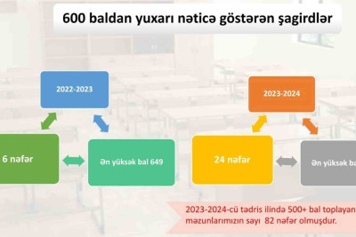 Xaçmaz: Qəbul imtahan nəticələri 4 dəfə yüksəlib