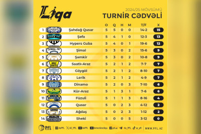 Şimalın futbol komandaları II Liqada öndədir