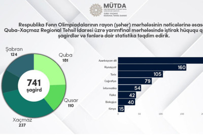 Şimal bölgəsi üzrə 741 şagird fənn olimpiadalarının yarımfinalına vəsiqə qazanıb