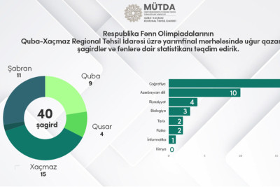 Şimaldan 40 şagird Respublika fənn olimpiadalarının final mərhələsində