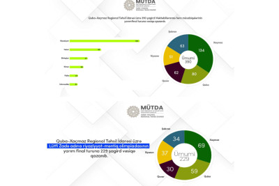 Şimaldan 619 şagird YARIMFİNALDA