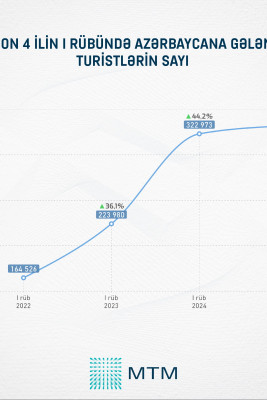 Şimal bölgəsi turistlərin diqqətini cəlb edir – TƏHLİL