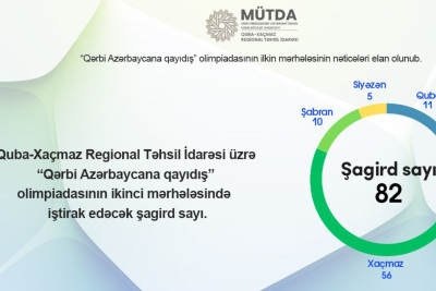 Şimaldan 82 şagird ikinci mərhələdə